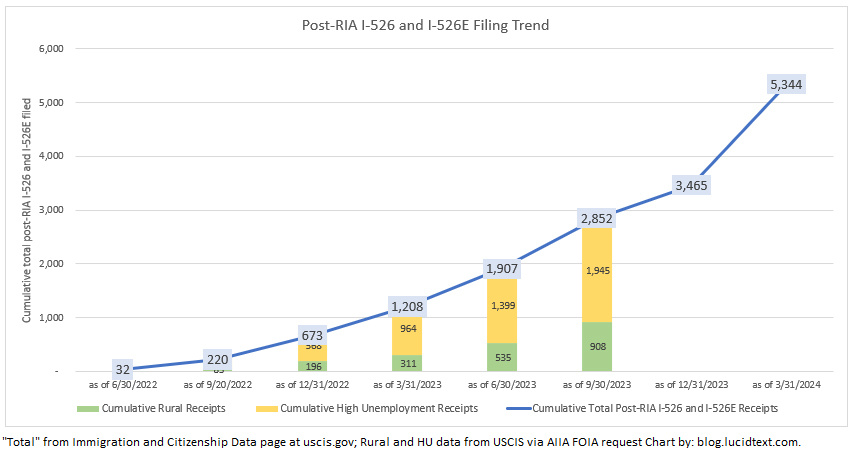 i-526e-filing-trend-with-tea-category-1